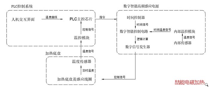 輪胎智能電磁硫化系統(tǒng)圖